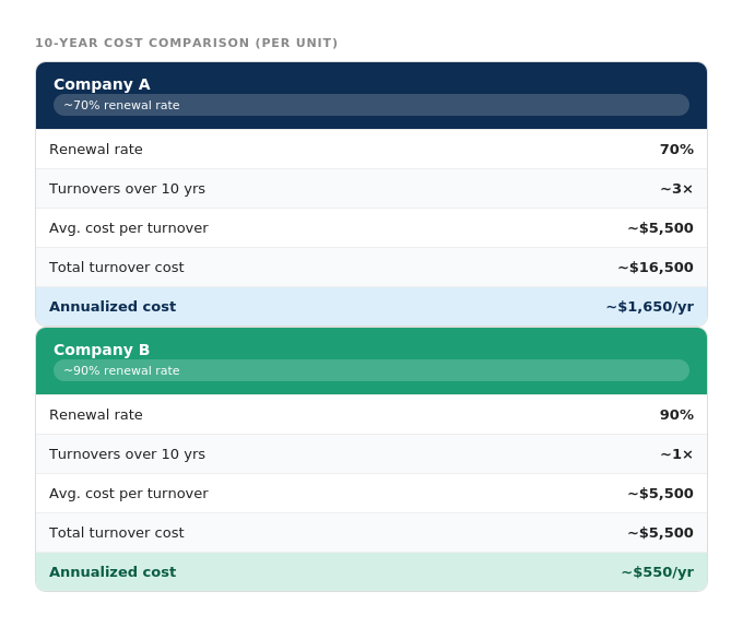 10-year turnover cost comparison per unit between a property manager with a 70% lease renewal rate and one with a 90% renewal rate, showing $11,000 in savings over 10 years