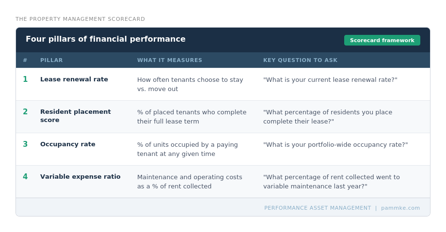 Table showing PAM's four pillars of financial performance for Wisconsin rental property investors: lease renewal rate, resident placement score, occupancy rate, and variable expense ratio, with key questions to ask a property manager