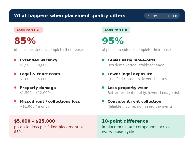 Comparison table showing the financial risks of an 85% resident placement success rate versus a 95% success rate, including extended vacancy, legal costs, property damage, and missed rent