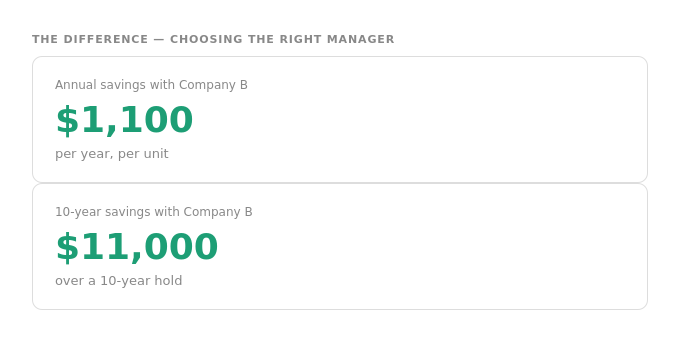 Side-by-side comparison showing annual savings of $1,100 per unit and $11,000 over a 10-year hold when choosing a high-performance property manager over an industry-average manager