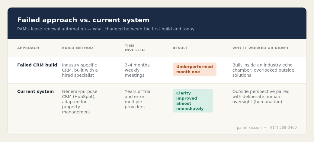 Comparison table of PAM's failed CRM build versus its current HubSpot-based system, showing build method, time invested, result, and why each approach worked or didn't. The failed CRM build underperformed the manual process in its first month; the current system improved clarity almost immediately through automation paired with human oversight.
