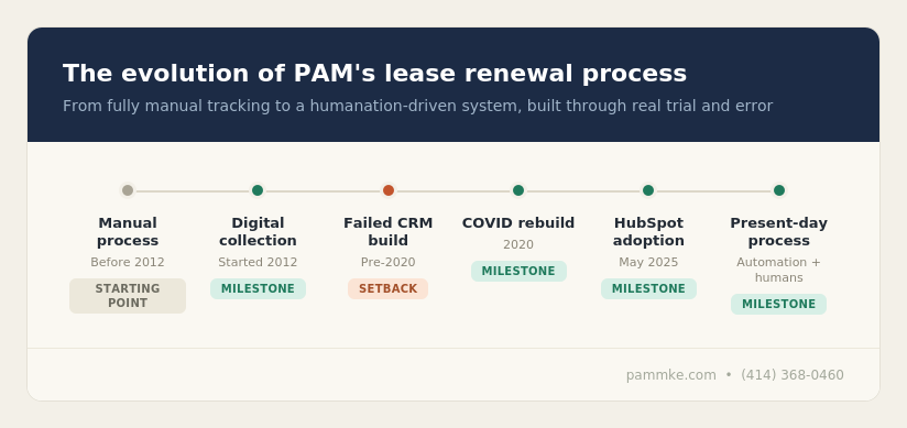 Timeline showing the evolution of PAM's lease renewal process, from a manual system before 2012 through digital rent collection in 2012, a failed CRM build, a COVID-driven rebuild in 2020, HubSpot adoption in May 2025, to the present-day humanation-based process.