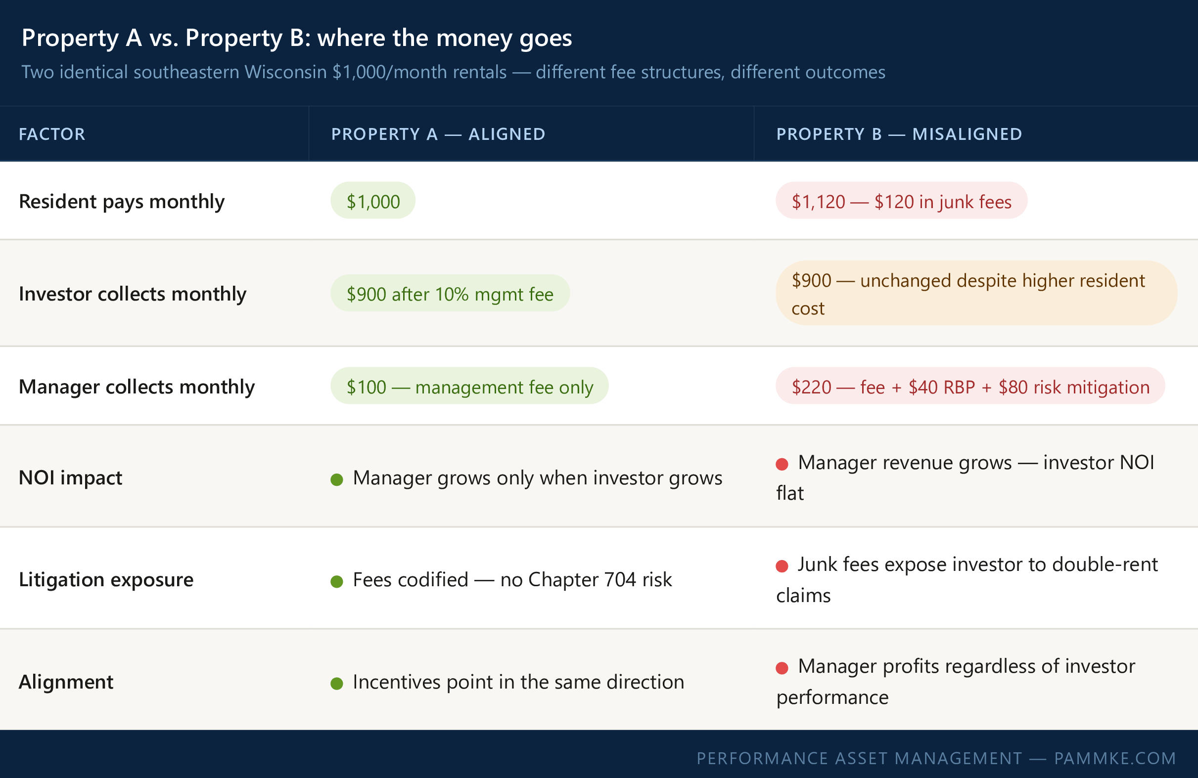Comparison table showing Property A versus Property B across six factors: resident monthly payment, investor monthly collections, manager monthly collections, NOI impact, litigation exposure, and alignment. Property A shows an aligned fee structure where the investor and manager grow together. Property B shows a misaligned structure where the manager collects junk fees that never reach the investor.