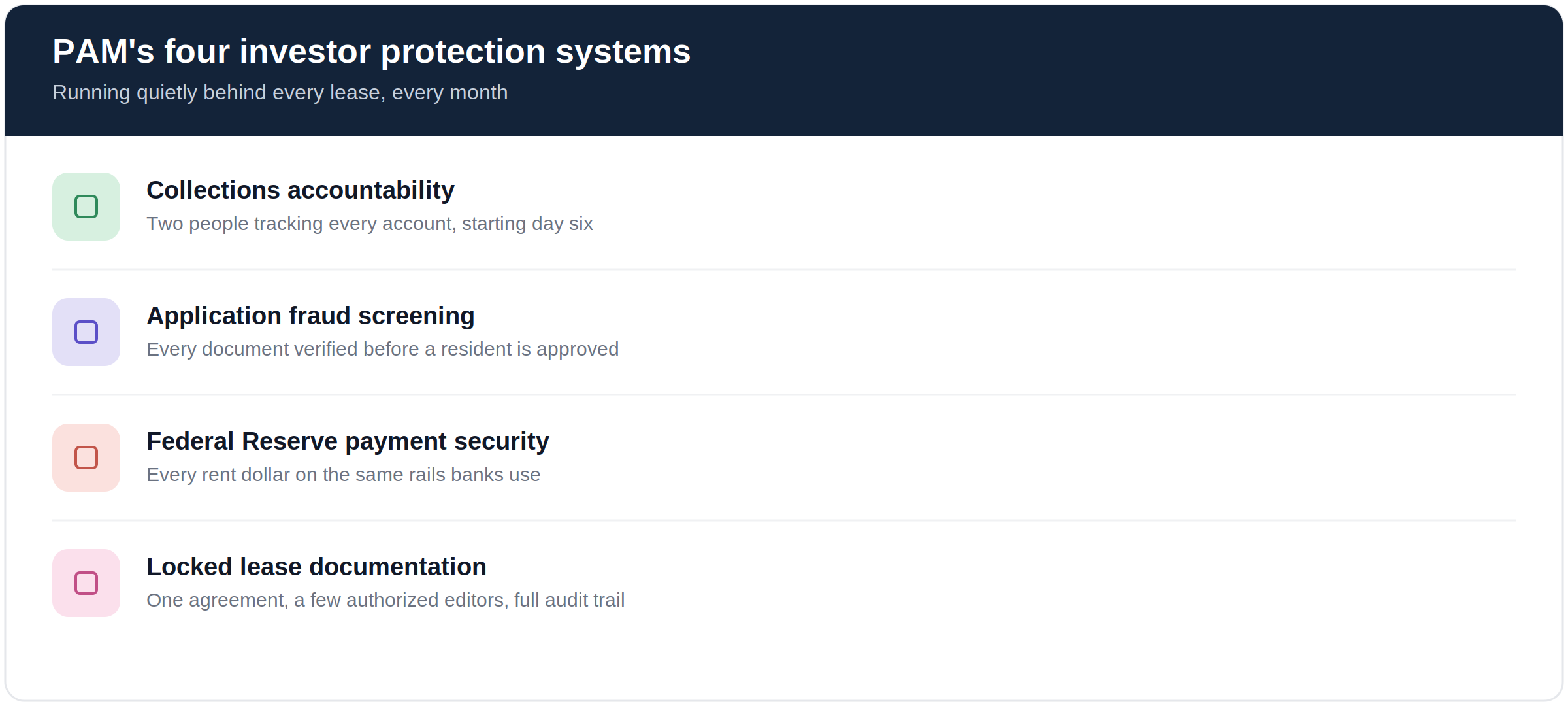 Checklist of PAM's four investor protection systems: collections accountability, application fraud screening, Federal Reserve payment security, and locked lease documentation