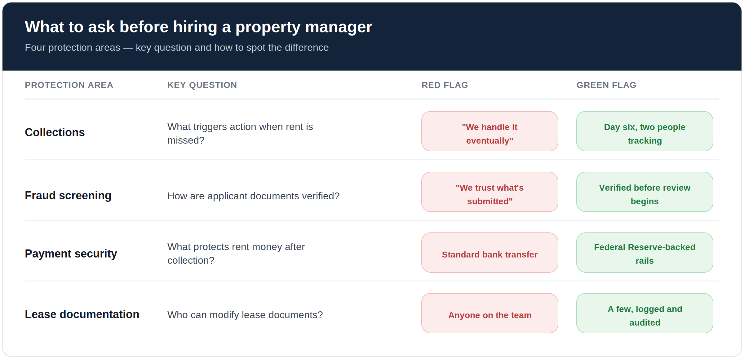 Table comparing red flag and green flag answers for four property management protection areas: collections, fraud screening, payment security, and lease documentation