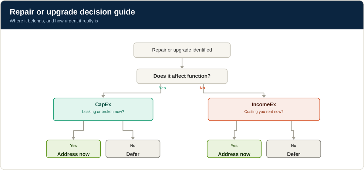 Decision flowchart showing whether a repair or upgrade is a CapEx or IncomeEx issue, ending in a recommendation to address it now or defer it