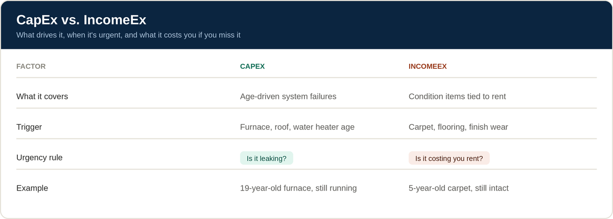 Comparison table of CapEx vs. IncomeEx showing what each covers, its trigger, urgency rule, and an example for Wisconsin rental property investors