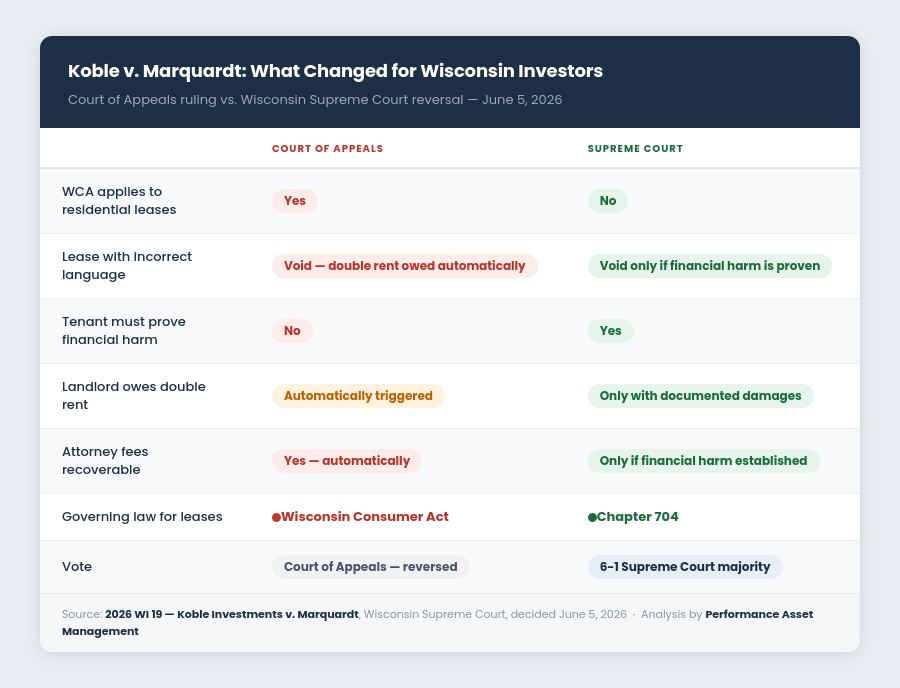 Koble v. Marquardt ruling comparison table showing Wisconsin Court of Appeals decision versus Wisconsin Supreme Court reversal for rental property investors