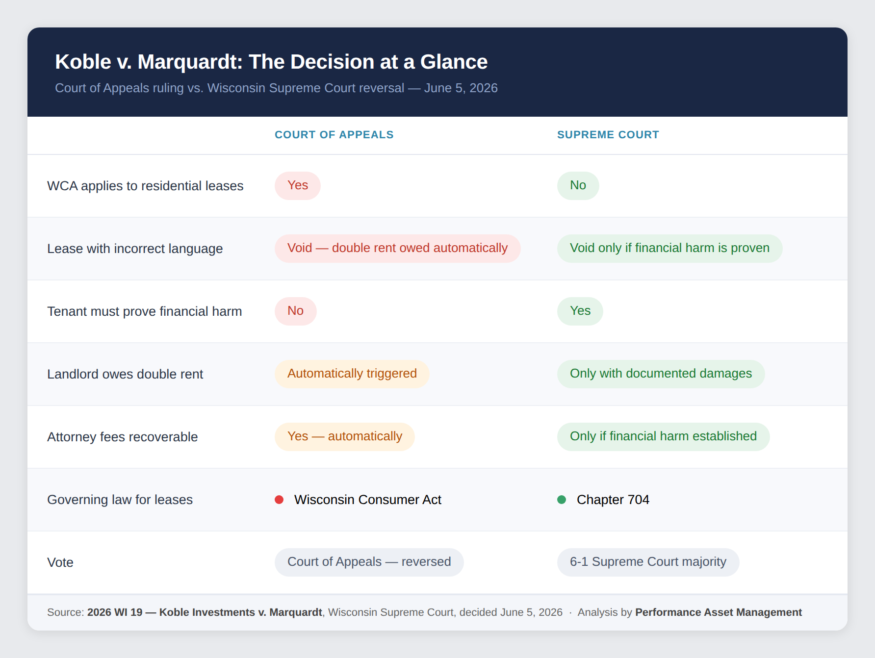 Comparison table showing how the Wisconsin Court of Appeals and Supreme Court ruled differently on lease validity, double damages, and attorney fees in Koble v. Marquardt