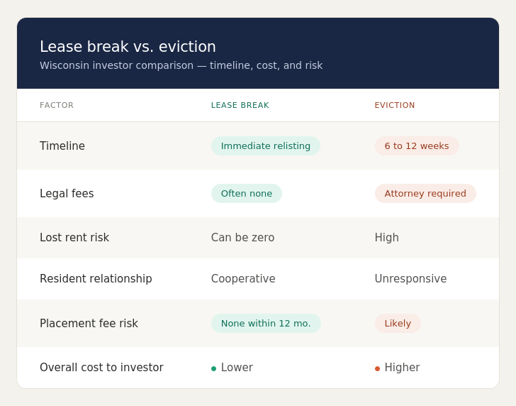 Comparison table of lease break versus eviction in Wisconsin, showing timeline, legal fees, lost rent risk, resident relationship, placement fee risk, and overall cost to investor