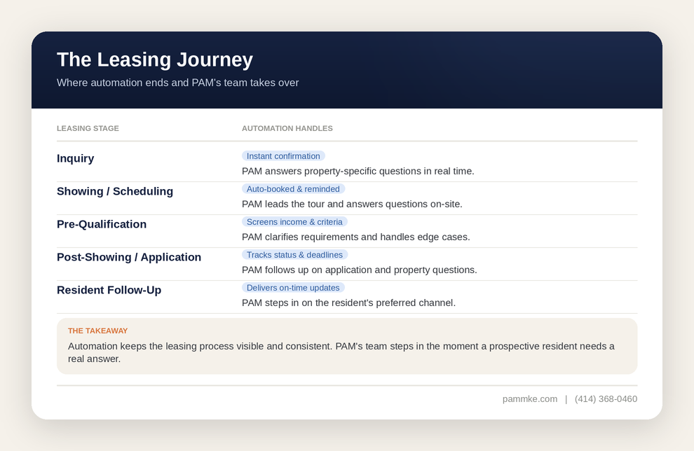 Table showing PAM's leasing journey — where automation handles inquiry, scheduling, pre-qualification, application tracking, and follow-up, and where PAM's team steps in with human support at each leasing stage