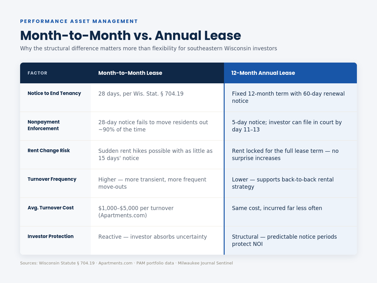 Comparison table showing month-to-month versus 12-month annual lease terms for Wisconsin investors, covering notice period, nonpayment enforcement speed, rent change risk, turnover frequency, average turnover cost, and NOI protection