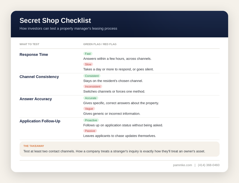 Secret shop checklist showing what investors should test in a property manager's leasing process — response time, channel consistency, answer accuracy, and application follow-up — with green flag and red flag examples for each